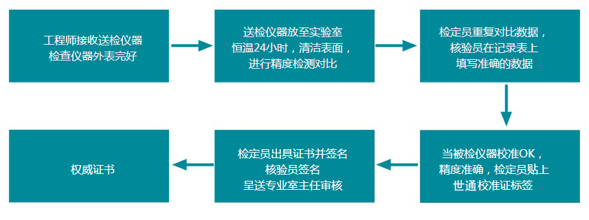 计量:伊春检测设备台账校验-计量研究